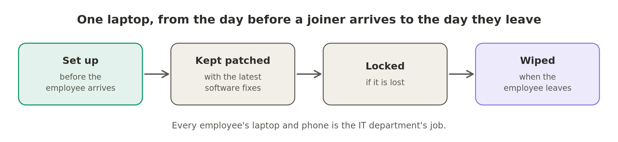 Each laptop is set up before the employee arrives, kept patched, locked if it is lost, and wiped when the employee leaves.