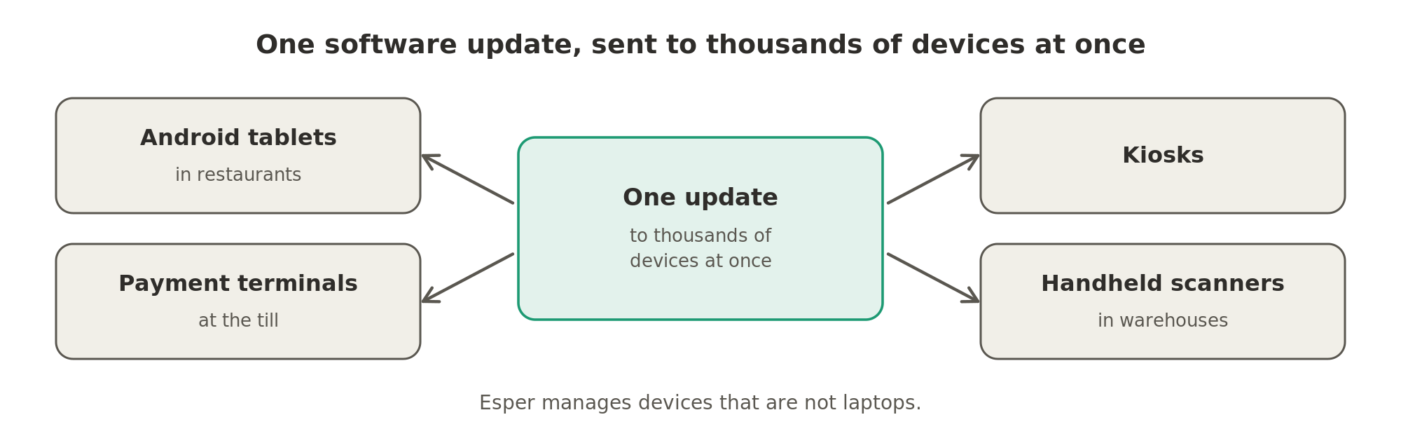 Esper can send one update at once to thousands of devices that are not laptops: tablets in restaurants, payment terminals, kiosks and scanners in warehouses.