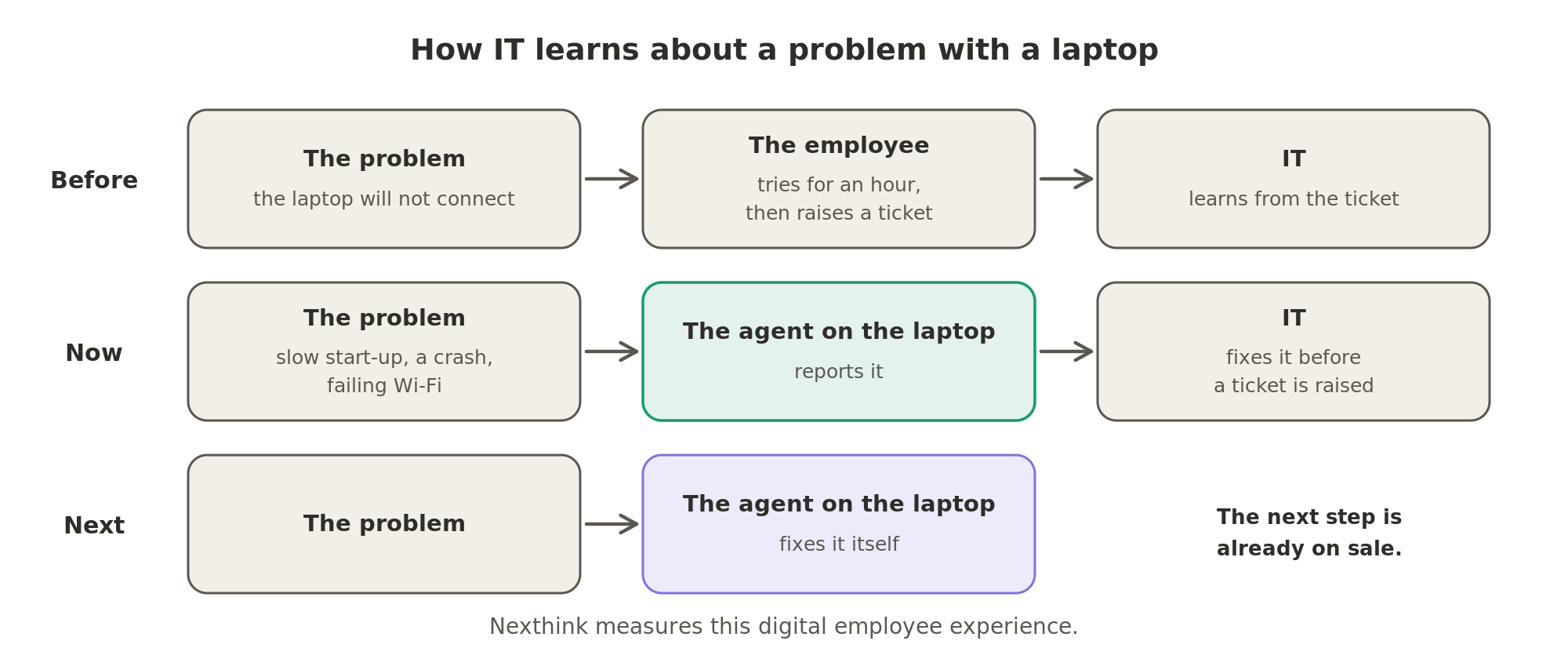 IT used to learn about a problem from the employee's ticket; now the agent on the laptop reports it first, and the next step, already on sale, is the agent fixing it itself.