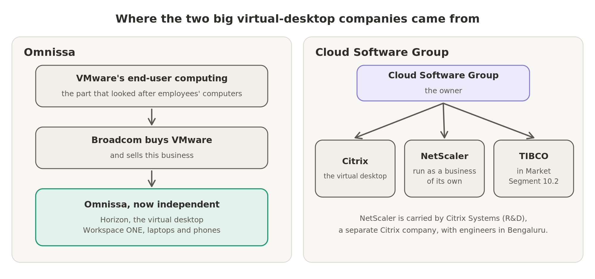 Omnissa was VMware's end-user computing business, sold by Broadcom after it bought VMware; Citrix belongs to Cloud Software Group, which also owns TIBCO and runs NetScaler as a business of its own.