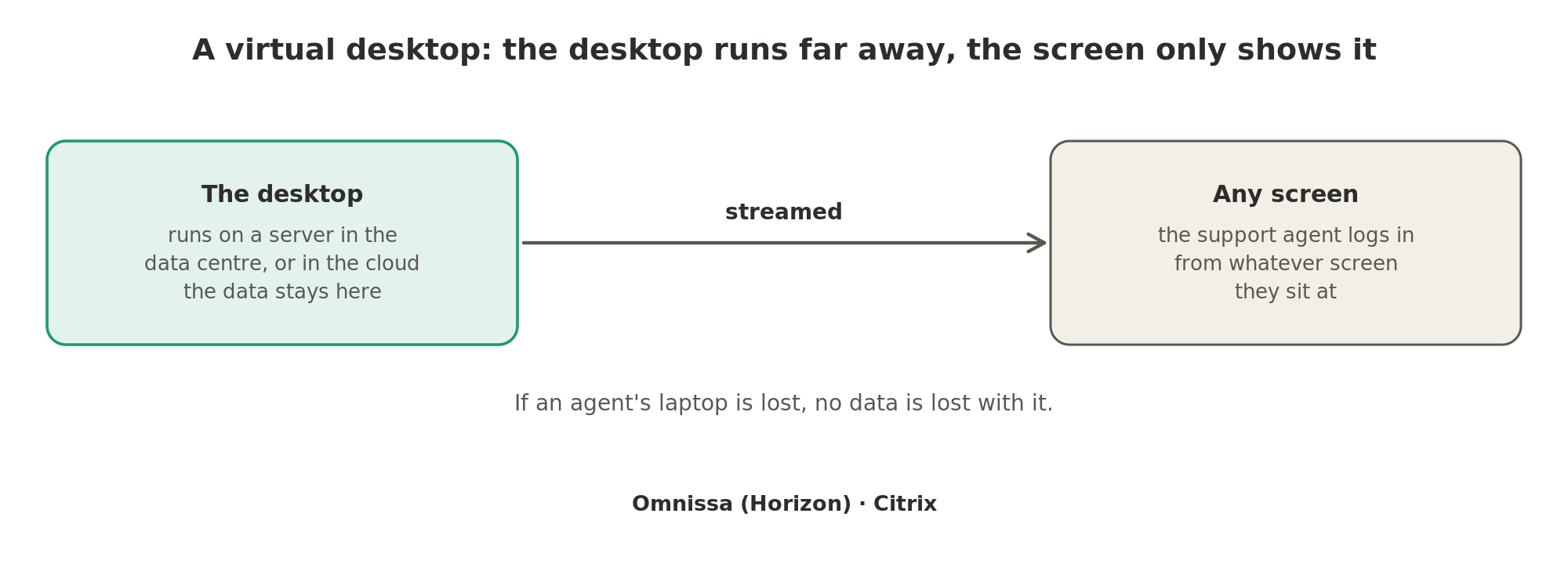 The support agent's desktop runs on a server in the data centre or the cloud and is streamed to whatever screen they sit at, so a lost laptop loses no data.