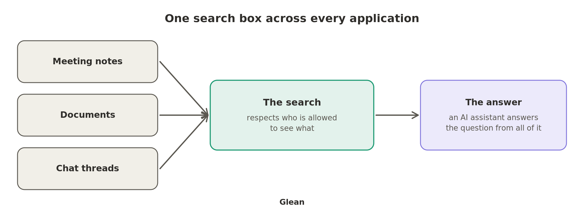 Enterprise search covers the meeting notes, documents and chat threads in every application, shows each person only what they are allowed to see, and an AI assistant answers from all of it.