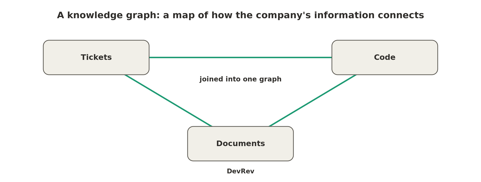 DevRev joins the company's tickets, code and documents into one knowledge graph.