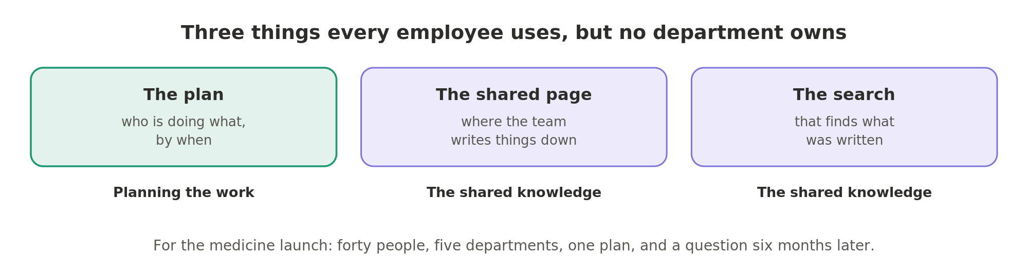 The plan of who does what by when is the first sub-segment, Planning the work; the shared page and the search that finds it are the second, The shared knowledge.