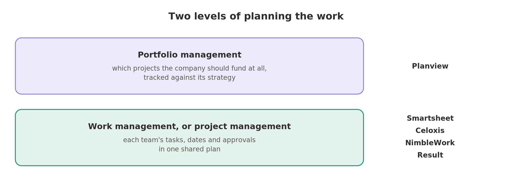 Portfolio management decides which projects a company funds and tracks them against its strategy; work management tracks each team's tasks, dates and approvals in one shared plan.