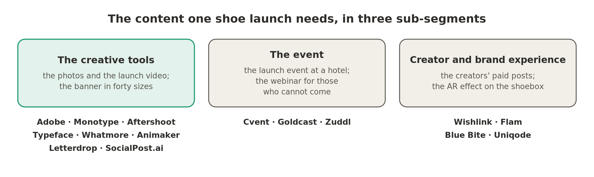A shoe launch needs photos, video and banners from creative tools, a launch event and webinar from event software, and creators' posts and an AR effect on the shoebox.