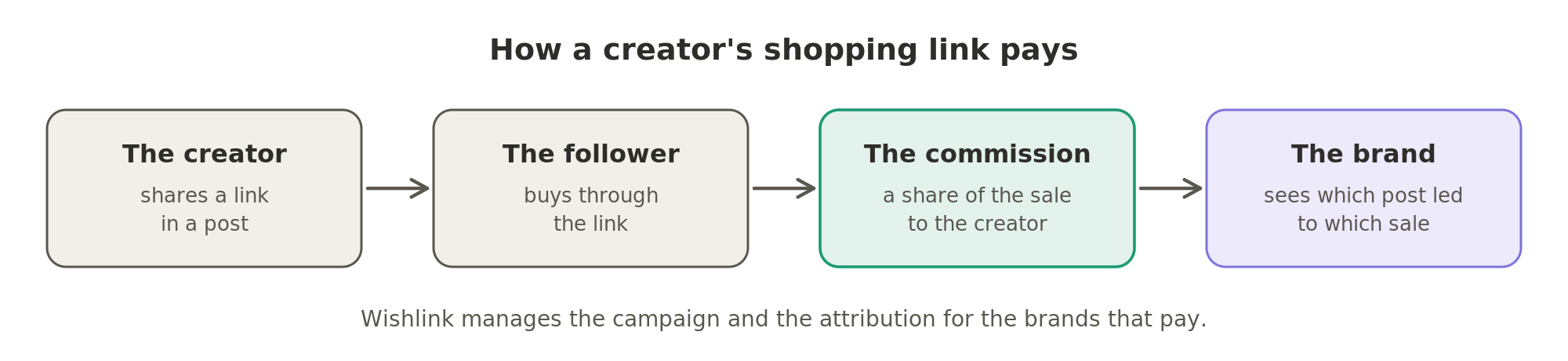A creator shares a shopping link, a follower buys through it, the creator earns a commission, and the brand sees which creator's post led to which sale.