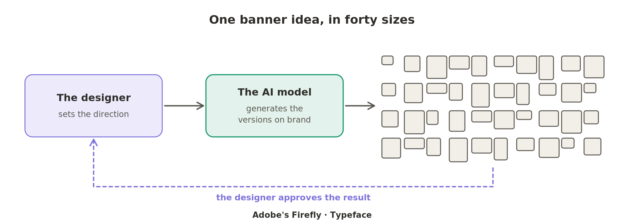 The designer sets the direction, an AI model generates the banner in forty sizes on brand, and the designer approves the result.
