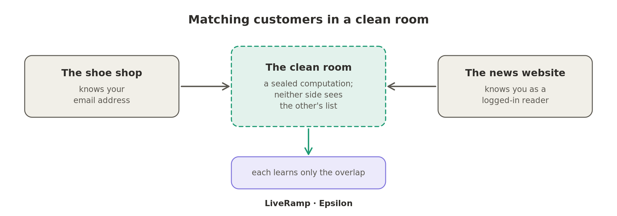 The shoe shop and the news website each put their customers into a clean room, a sealed computation in which neither sees the other's list, and each learns only the overlap.