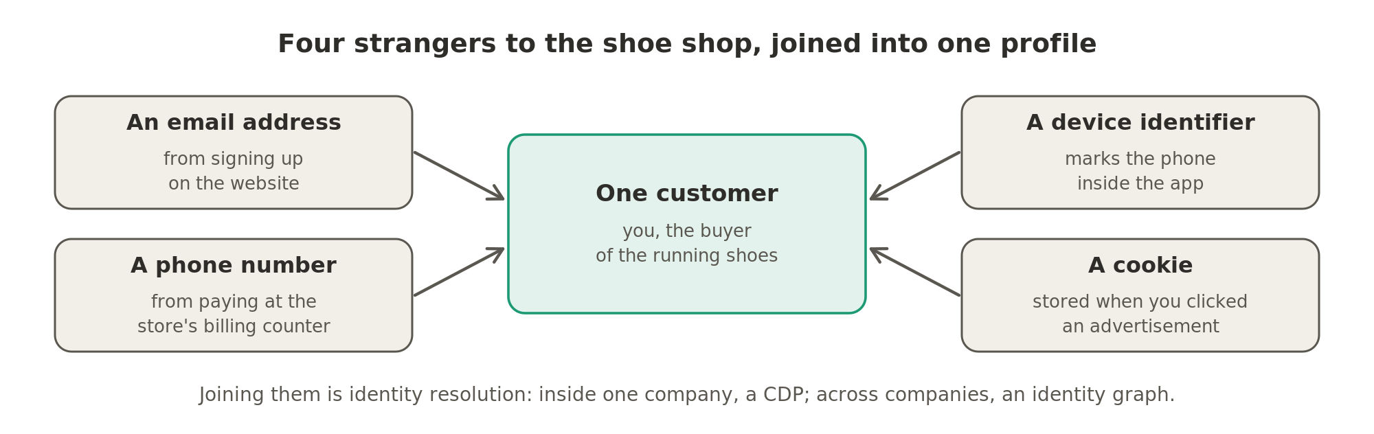 To the shoe shop one buyer looks like four strangers, an email address, a phone number, a device identifier and a cookie, until identity resolution joins them into one profile.