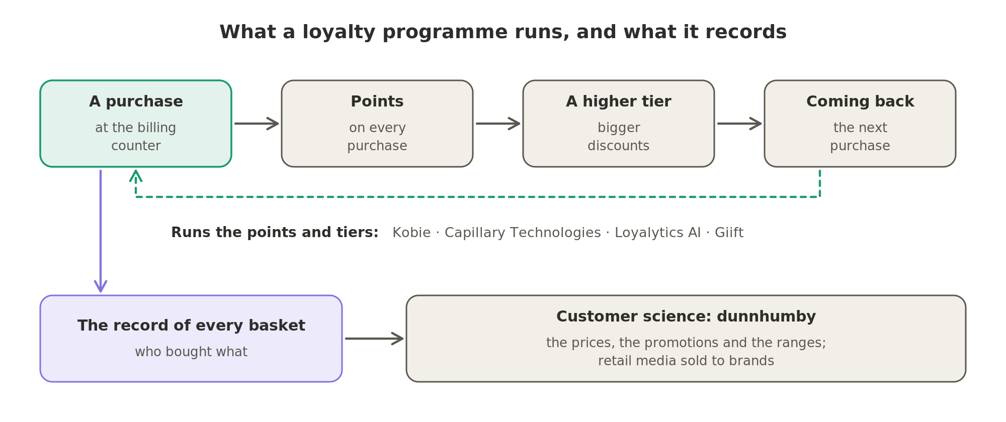Each purchase earns points and moves the member towards a higher tier, and the record of every basket lets a customer-science company set prices, promotions and ranges and sell retail media.