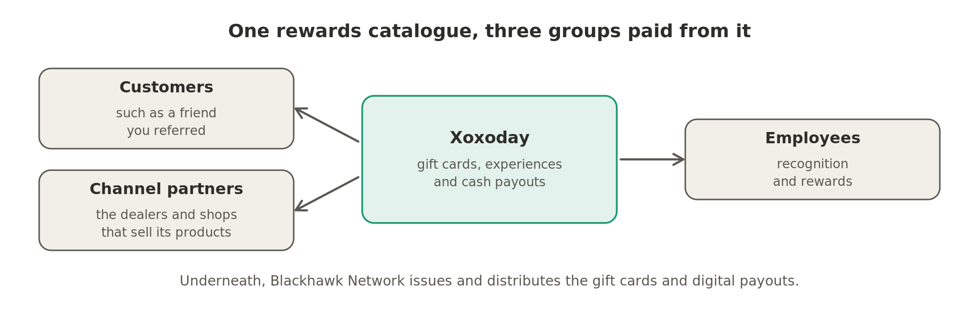 From one catalogue of gift cards, experiences and cash payouts, Xoxoday lets a company reward its customers, its channel partners and its employees.