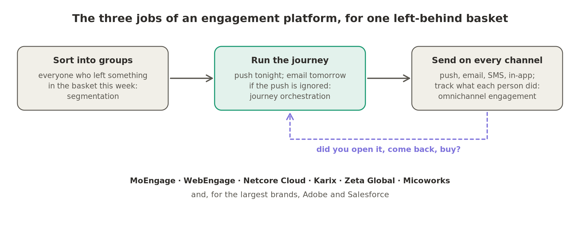 An engagement platform sorts users into groups, runs the planned journey of messages for each group, and sends them on every channel, then tracks whether each person opened, came back or bought.