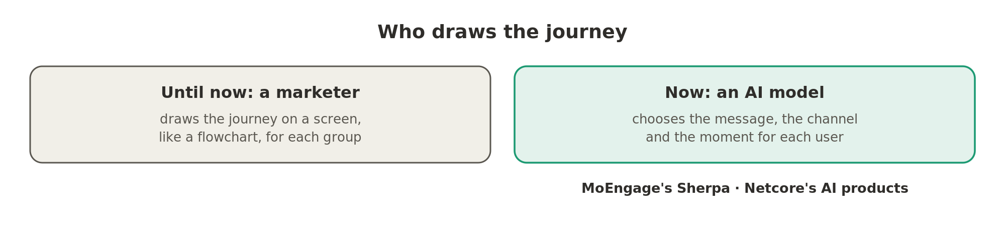 Until now a marketer drew the journey for each group of users, and now an AI model chooses the message, the channel and the moment for each user.
