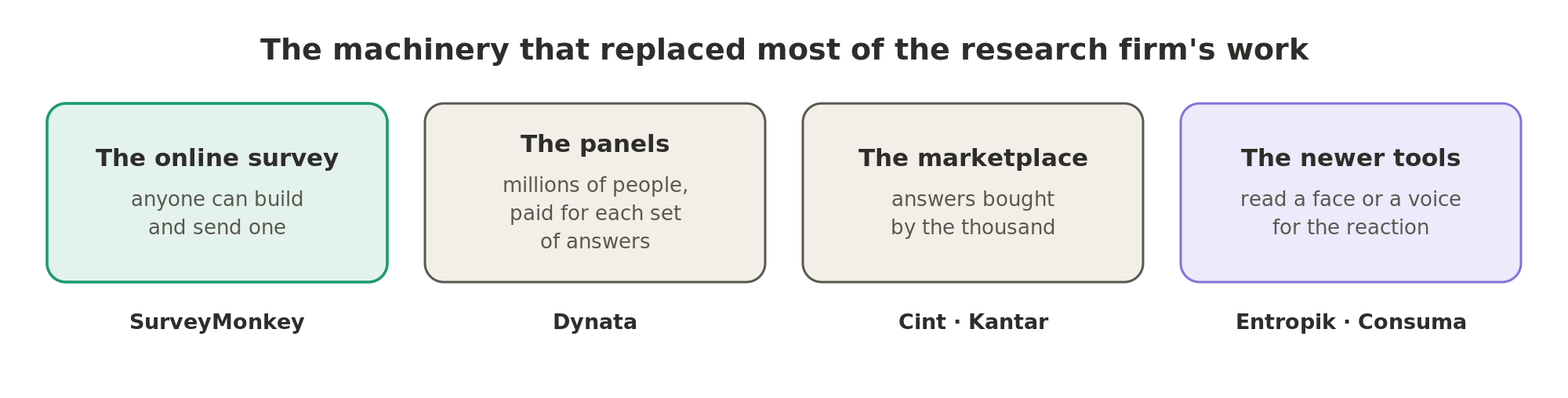 The machinery that replaced the research firm is the online survey anyone can build, panels of millions of paid respondents, a marketplace that sells answers by the thousand, and newer tools that read a face or a voice.
