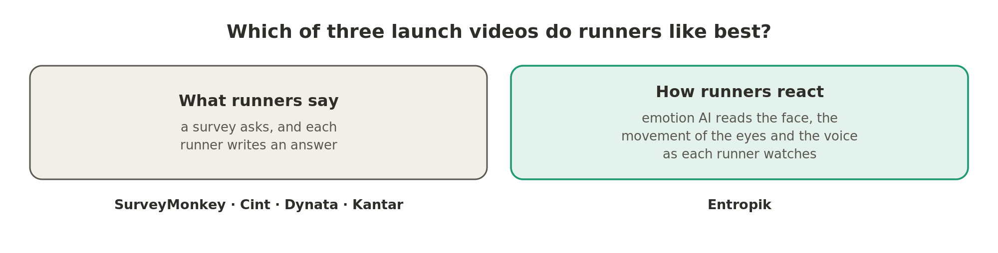 A survey tells the shoe brand which launch video runners say they like, while emotion AI reads their faces, eyes and voices to show how they actually react.