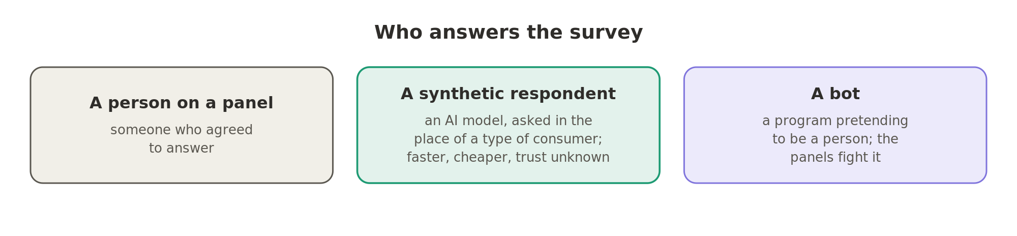 A survey answer may come from a person on a panel, from a synthetic respondent that an AI model plays, or from a bot pretending to be a person, which the panels fight.