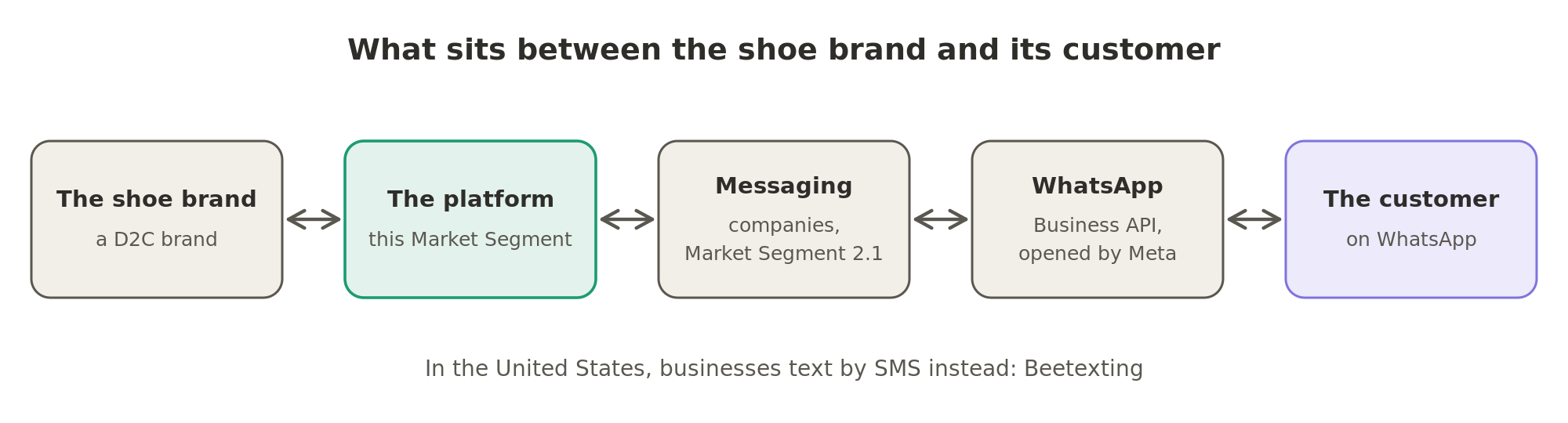The shoe brand's messages pass through a platform in this Market Segment, then a messaging company, then the WhatsApp Business API that Meta opened, before reaching the customer.