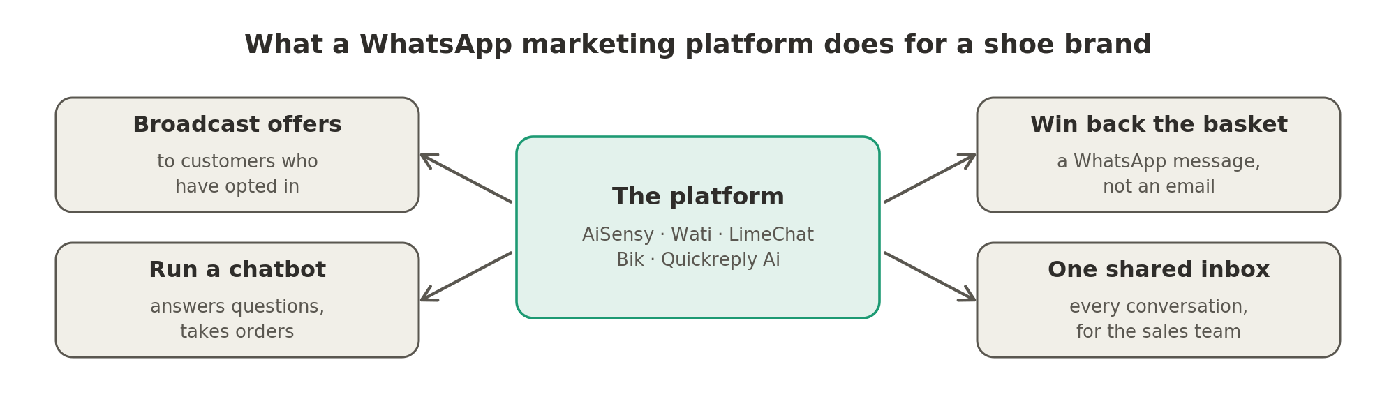 A WhatsApp marketing platform lets a brand broadcast offers to opted-in customers, run a chatbot that takes orders, win back an abandoned basket and keep every conversation in one shared inbox.