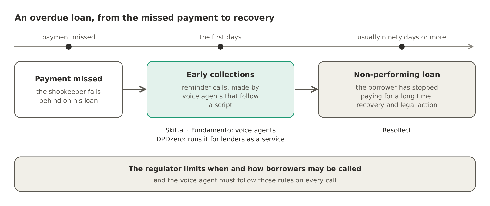 When a loan payment is missed, early collections begin with reminder calls made by voice agents, and a loan left unpaid for a long time, usually ninety days or more, becomes non-performing and moves to recovery and legal action. Throughout, the regulator limits when and how borrowers may be called.
