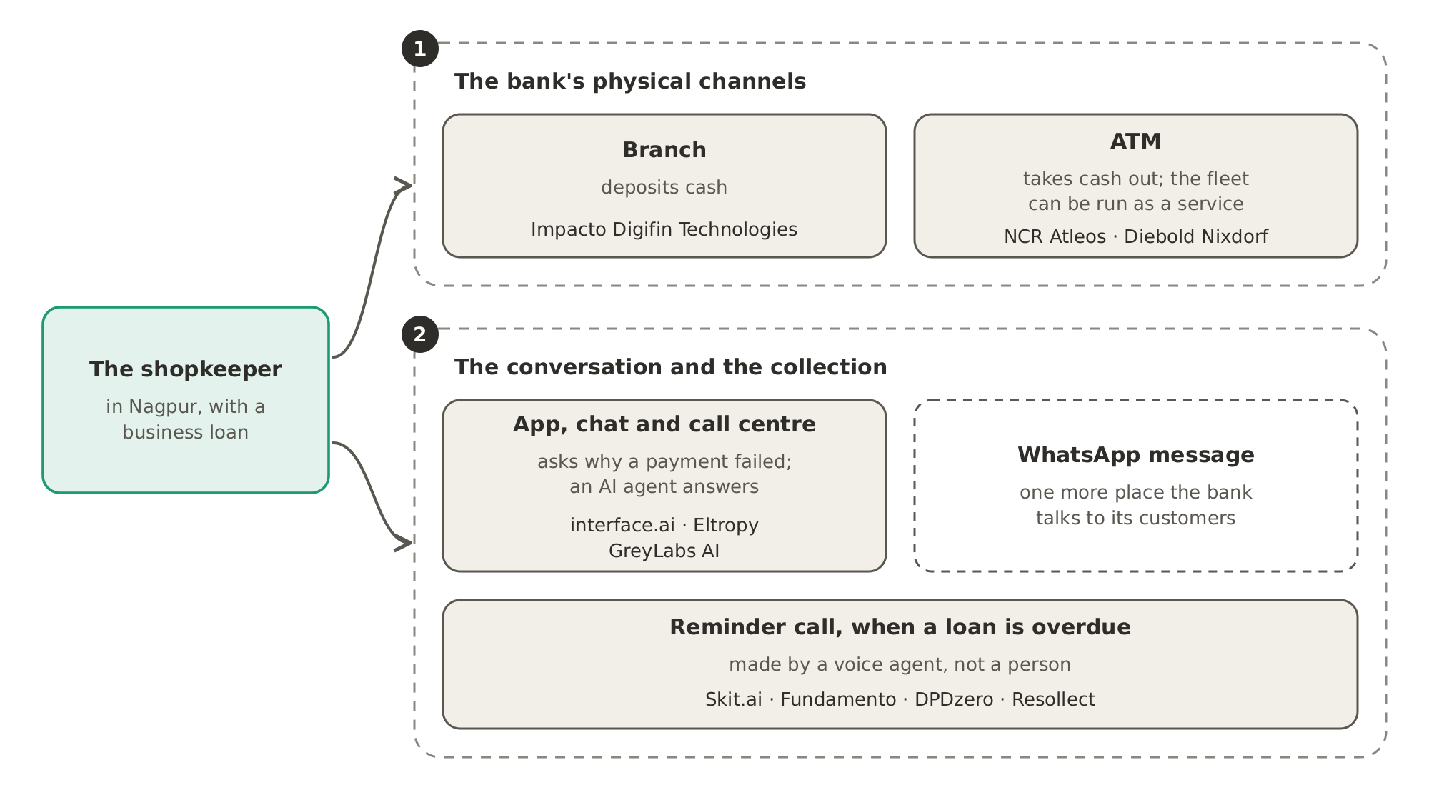 The shopkeeper meets his bank at the branch and the ATM, its physical channels, and in the app, the call centre, WhatsApp and the reminder call about an overdue loan. Each place is labelled with the companies on this page that build software for it, and the numbers 1 and 2 match the two sub-segments below.