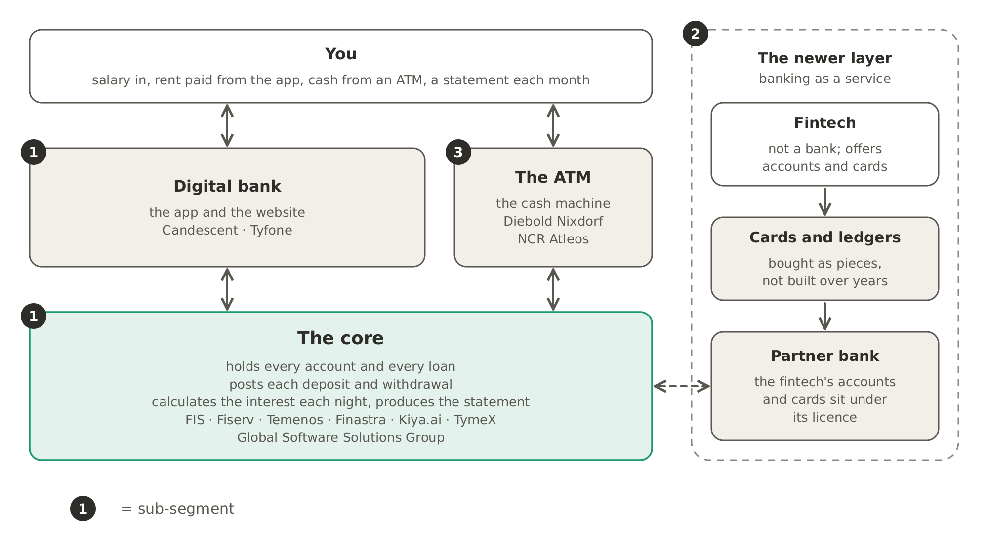 You reach the bank through its digital bank, the app and the website, and through the ATM, and both sit on the core, which holds every account and loan, posts each deposit and withdrawal, calculates the interest and produces the statement. Beside the core, the newer layer of banking as a service lets a fintech offer accounts and cards through a partner bank's licence. The numbers 1 to 3 match the three sub-segments below.