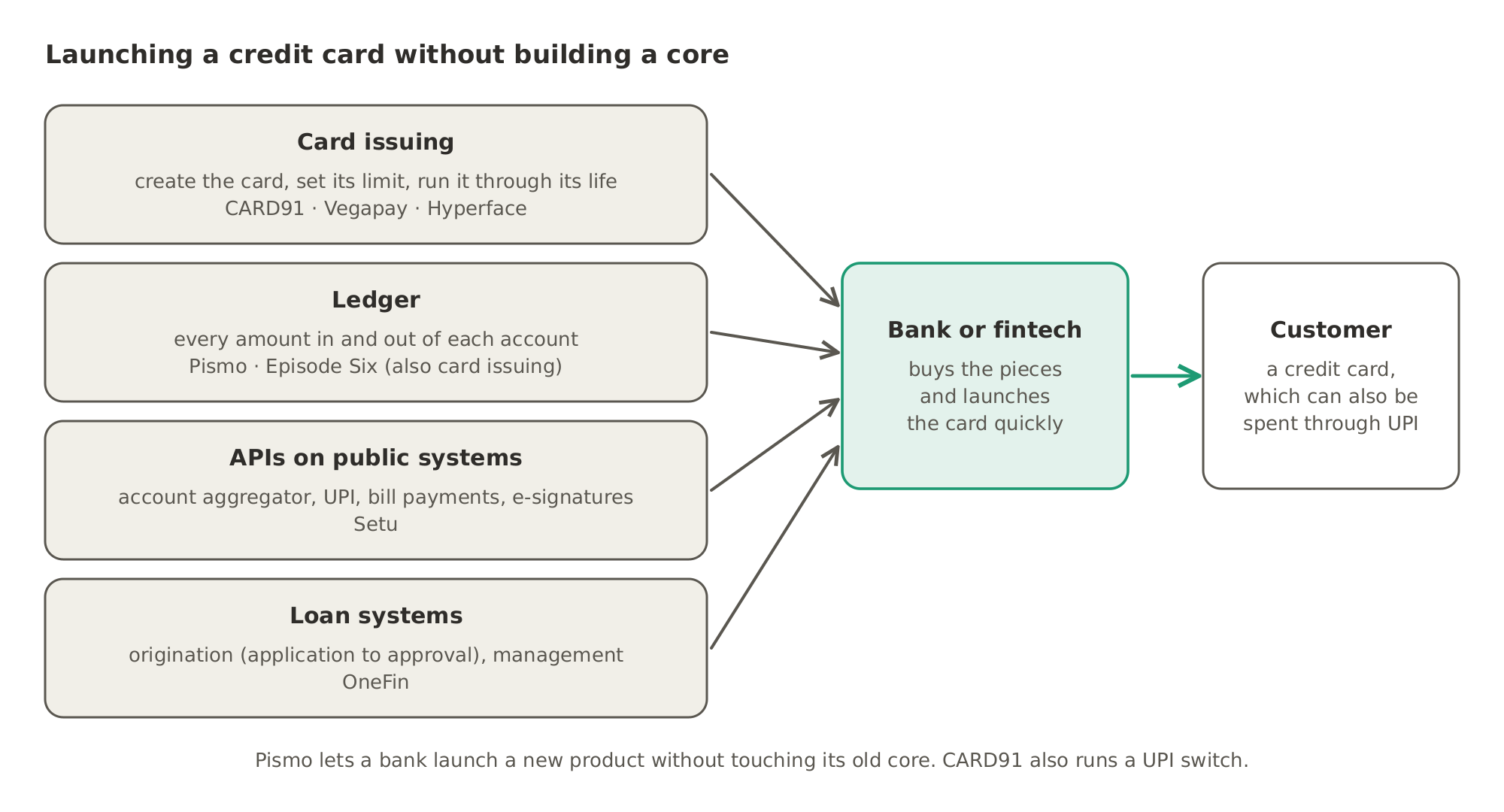 To launch a credit card without building a core, a bank or fintech buys the pieces: card issuing from CARD91, Vegapay or Hyperface, a ledger from Pismo or Episode Six, APIs on India's public financial systems from Setu, and loan systems from OneFin.