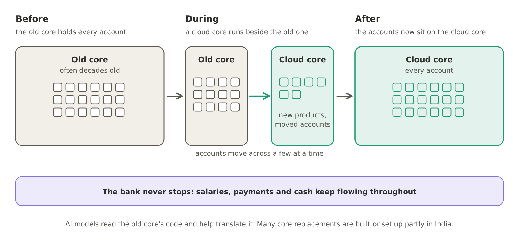 A bank replaces its old core without stopping: a cloud core runs beside the old one, new products launch on it, and the accounts move across a few at a time until the cloud core holds them all.