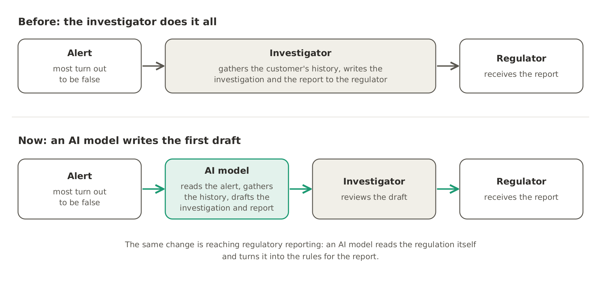 Before, an investigator gathered the history and wrote the investigation and report for each alert. Now an AI model reads the alert, gathers the history and writes the first draft, and the investigator reviews it before the report goes to the regulator.