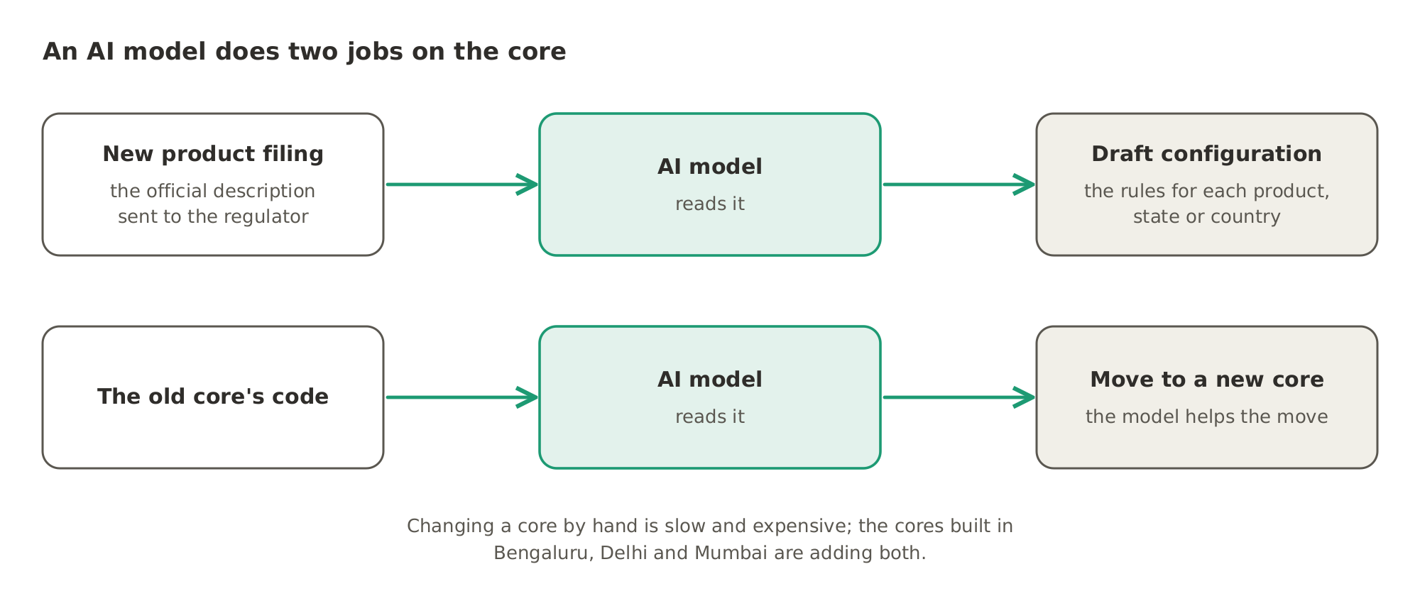 An AI model does two jobs on an insurer's core: it reads a new product's filing to the regulator and drafts the core's configuration, and it reads the old core's code to help the insurer move onto a new core.