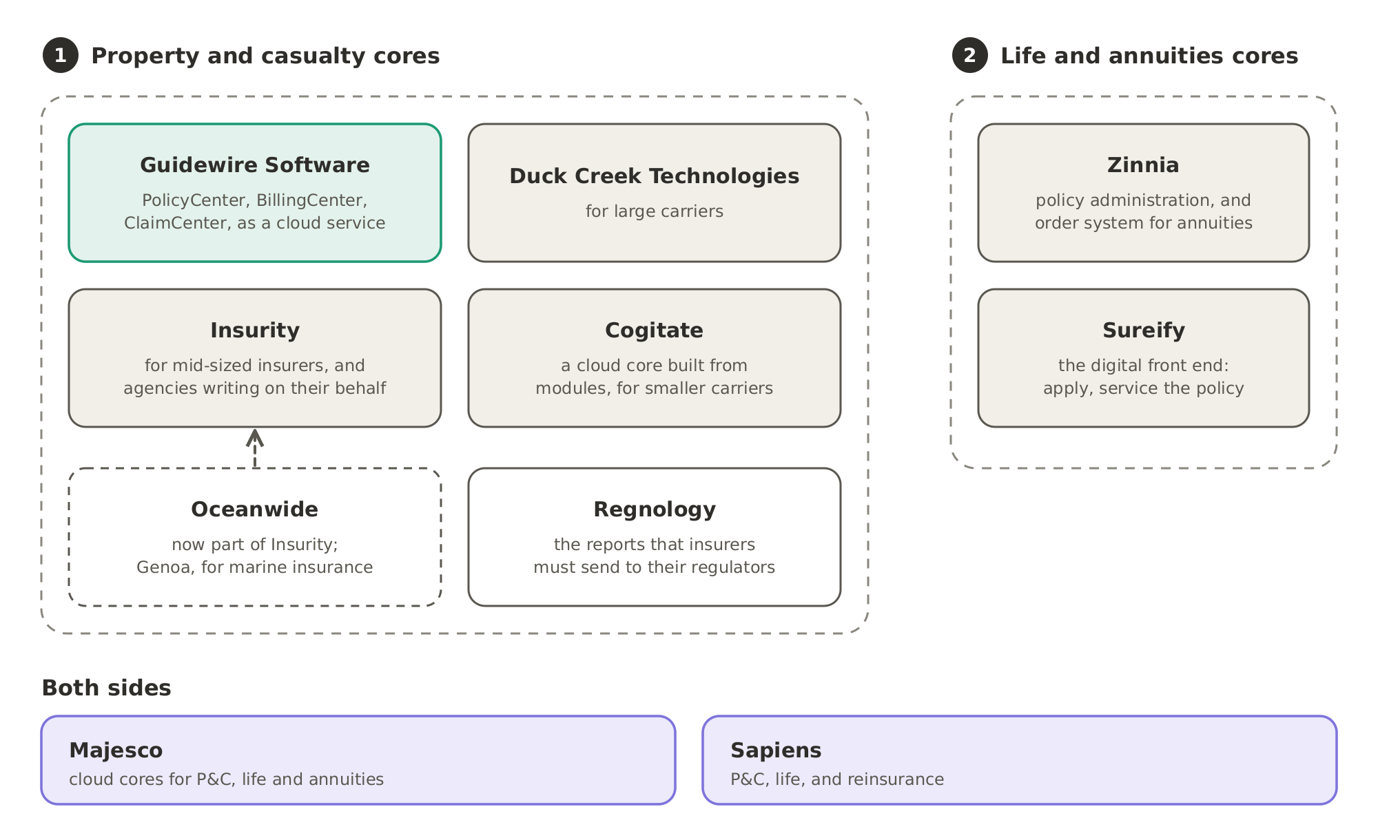 Where each company in this Market Segment sits. Guidewire, Duck Creek, Insurity with Oceanwide, Cogitate and Regnology serve property and casualty insurers, Zinnia and Sureify serve life and annuity insurers, and Majesco and Sapiens sell cores on both sides.