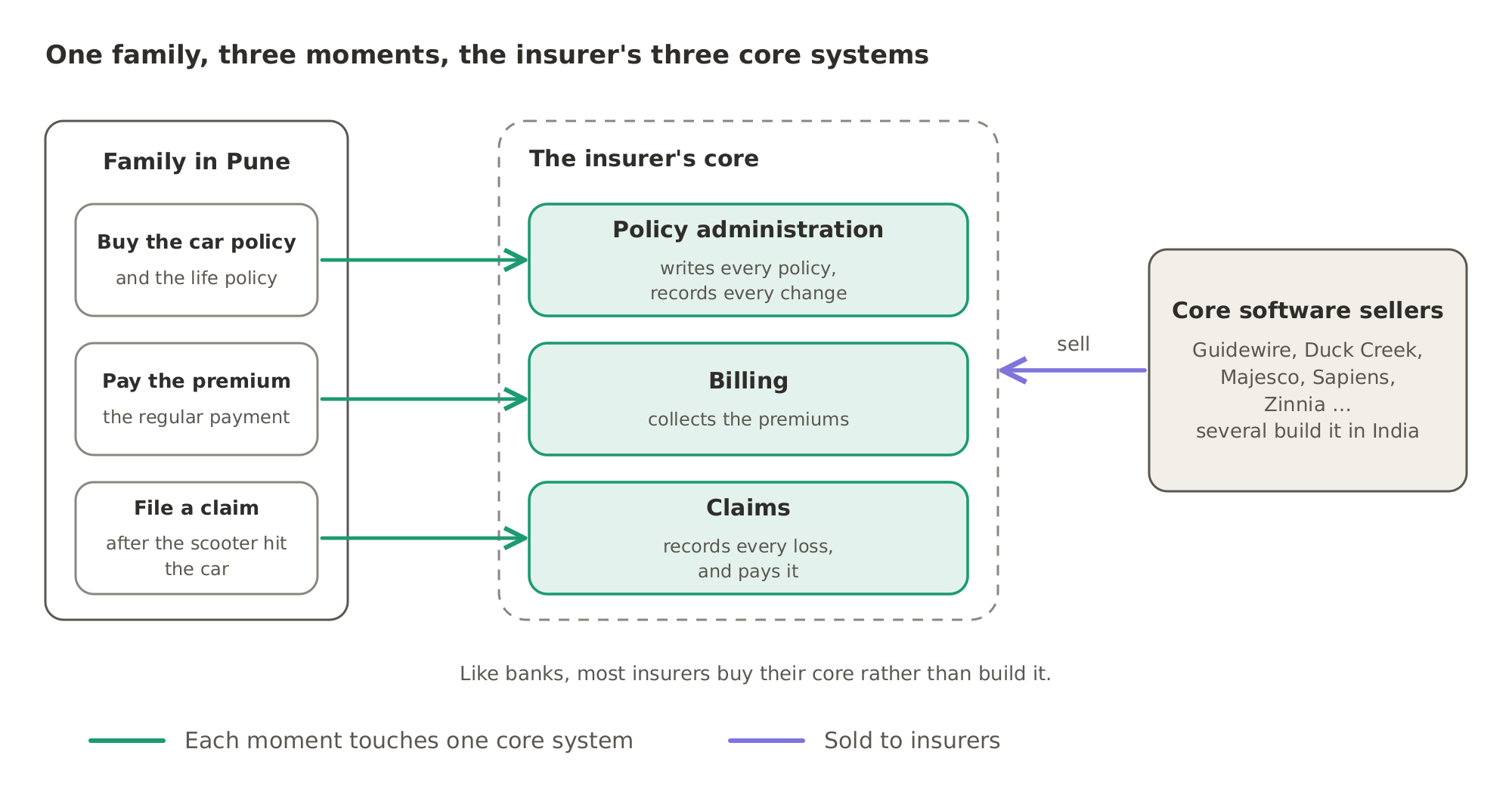 Each moment in the family's life with their insurer touches one of its three core systems: buying a policy touches policy administration, paying the premium touches billing, and filing a claim touches claims. Most insurers buy this core from software companies such as Guidewire, Duck Creek, Majesco, Sapiens and Zinnia, several of which build it in India.