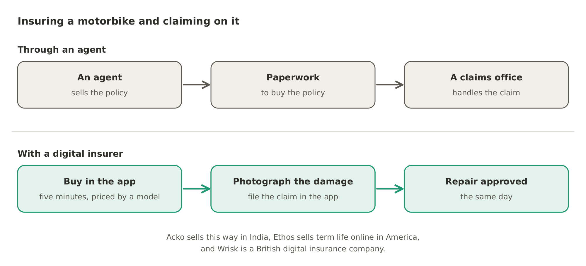 Through an agent, a motorbike policy is sold with paperwork and the claim goes to a claims office. With a digital insurer, you buy in the app in five minutes at a price set by a model, photograph the damage to claim, and the repair is approved the same day; Acko, Ethos and Wrisk work this way.
