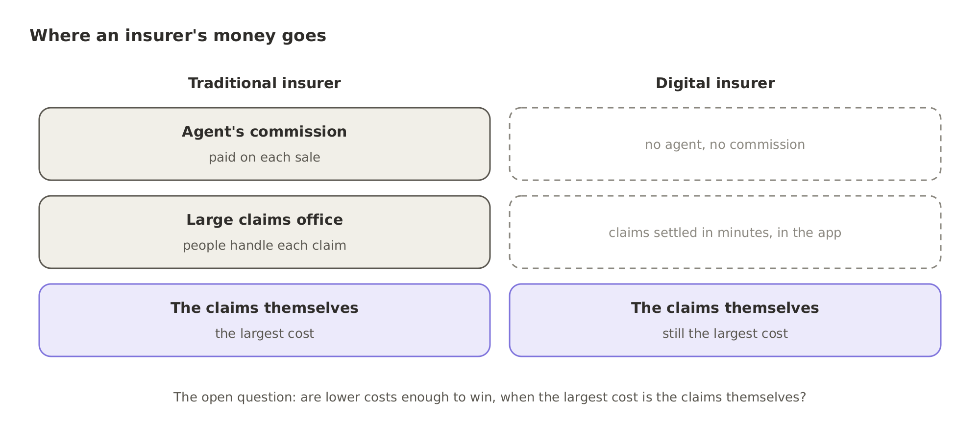 A digital insurer pays no agent's commission and runs no large claims office, so its costs are lower than a traditional insurer's. The claims themselves remain the largest cost for both, which is why it is an open question whether lower costs are enough to win.