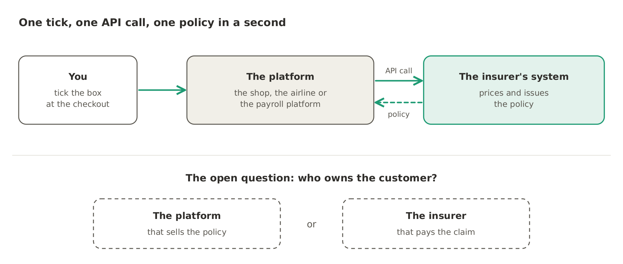 When you tick the box, the shop, the airline or the payroll platform calls the insurer's system through an API, and the policy is priced and issued in a second. The open question is who owns the customer: the platform that sells the policy, or the insurer that pays the claim.