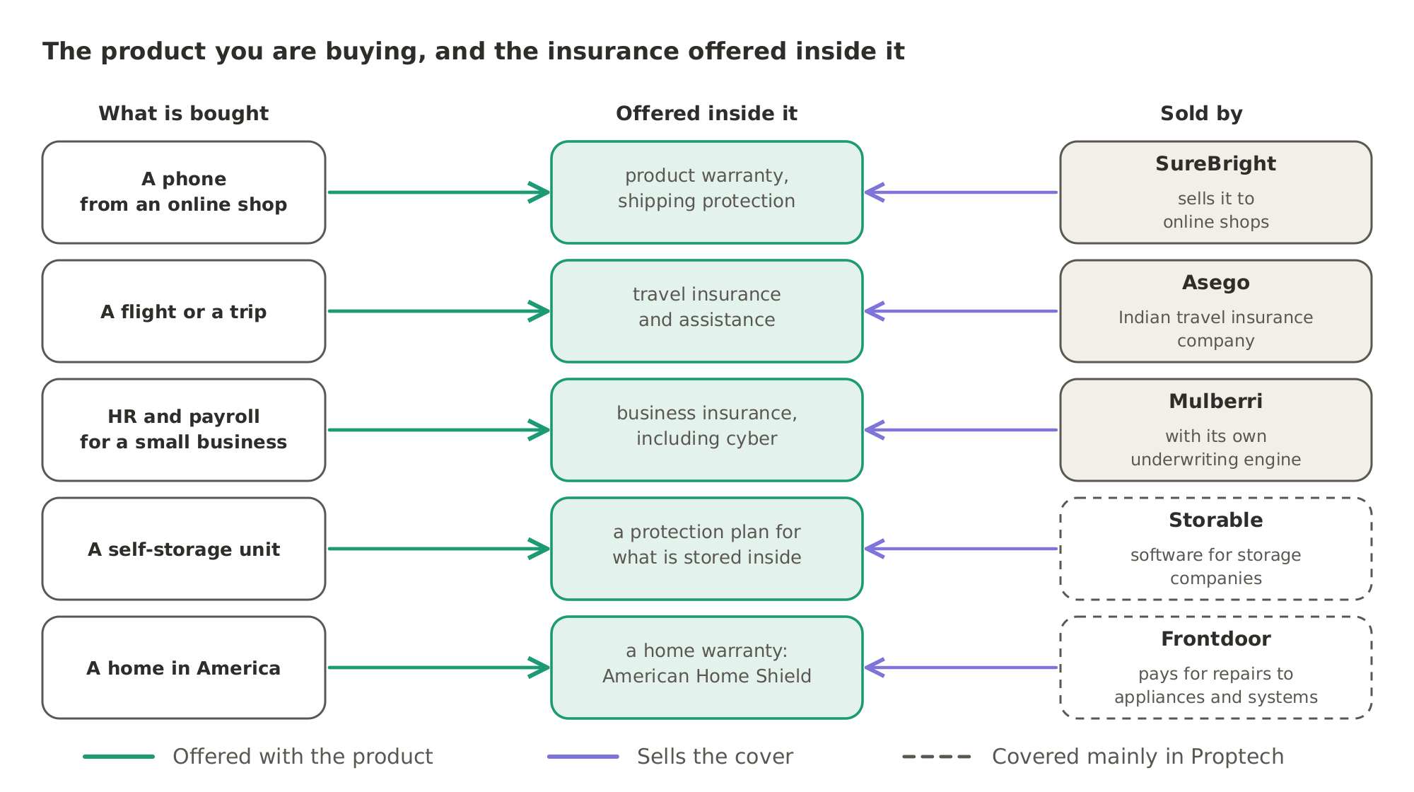 Each kind of embedded insurance rides on something else being bought: SureBright sells warranties and shipping protection at online shops' checkouts, Asego sells travel insurance with trips, and Mulberri builds business insurance into HR and payroll platforms. Storable sells a protection plan with each self-storage unit, and Frontdoor sells American Home Shield, a home warranty.