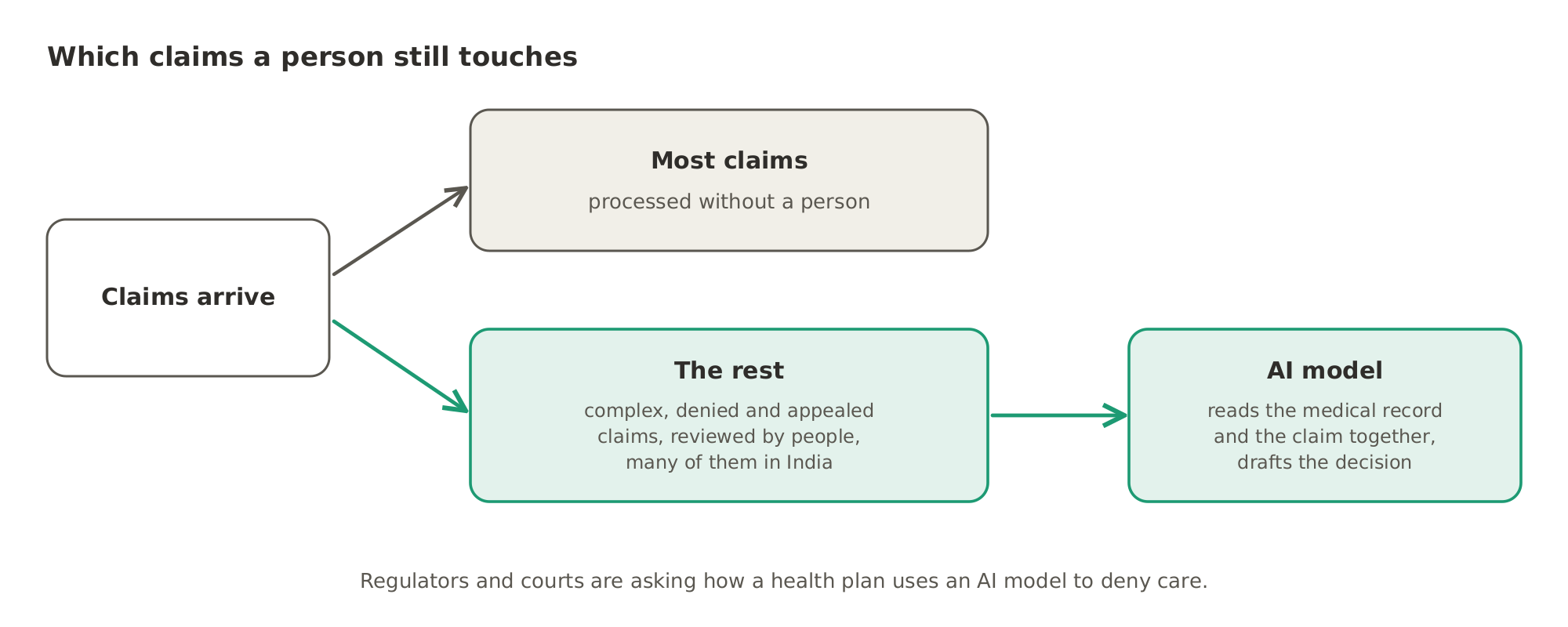 Most American health claims are processed without a person. The rest, the complex, denied and appealed claims, are reviewed by people, many of them in India, and AI models now read the medical record and the claim together to draft the decision.