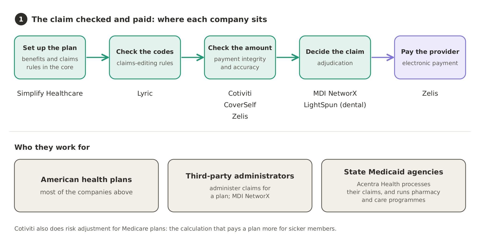 Where each company sits on a claim's path: Simplify Healthcare sets up the plan's rules, Lyric checks the codes, Cotiviti, CoverSelf and Zelis check the amount, MDI NetworX and LightSpun decide the claim, and Zelis makes the payment to the provider. Most of them work for American health plans, MDI NetworX also for third-party administrators, and Acentra Health for state Medicaid agencies.