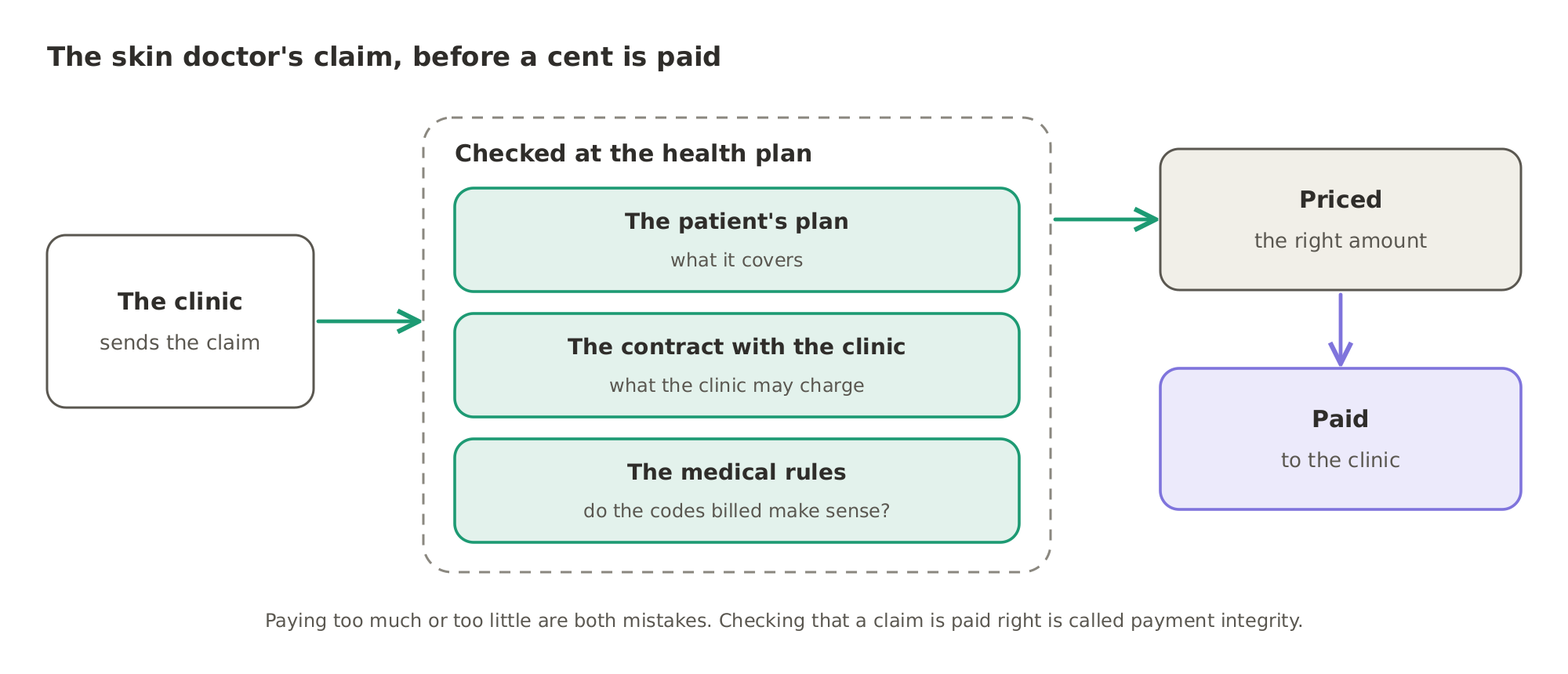 A clinic's claim is checked at the health plan in three ways, against the patient's plan, the plan's contract with the clinic and the medical rules, before it is priced and paid to the clinic.
