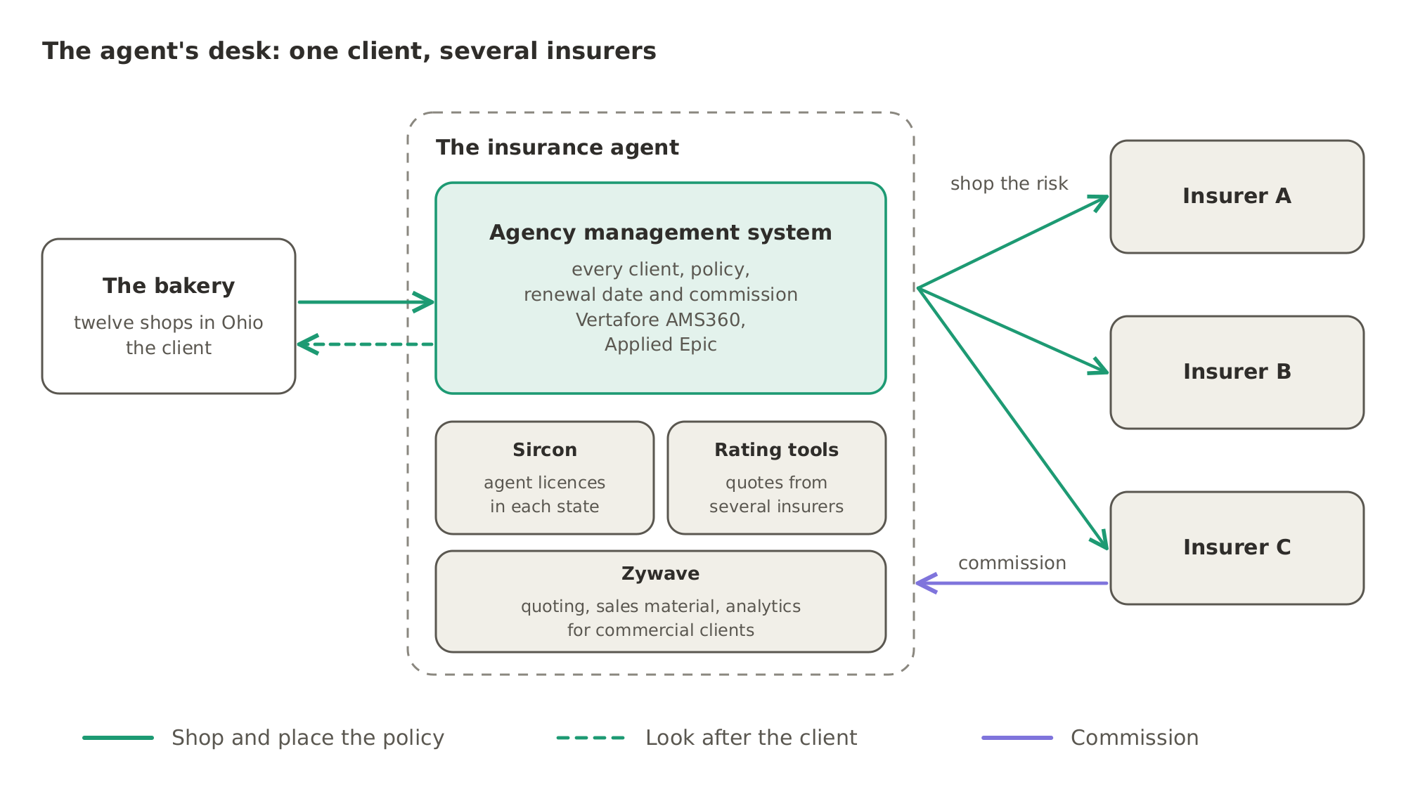 The bakery deals only with its insurance agent, who shops the risk around several insurers, places the policy with one of them and earns a commission on it. Everything sits in the agent's agency management system, such as Vertafore AMS360 or Applied Epic, with tools around it like Sircon for agent licences, rating tools for quotes and Zywave for commercial clients.