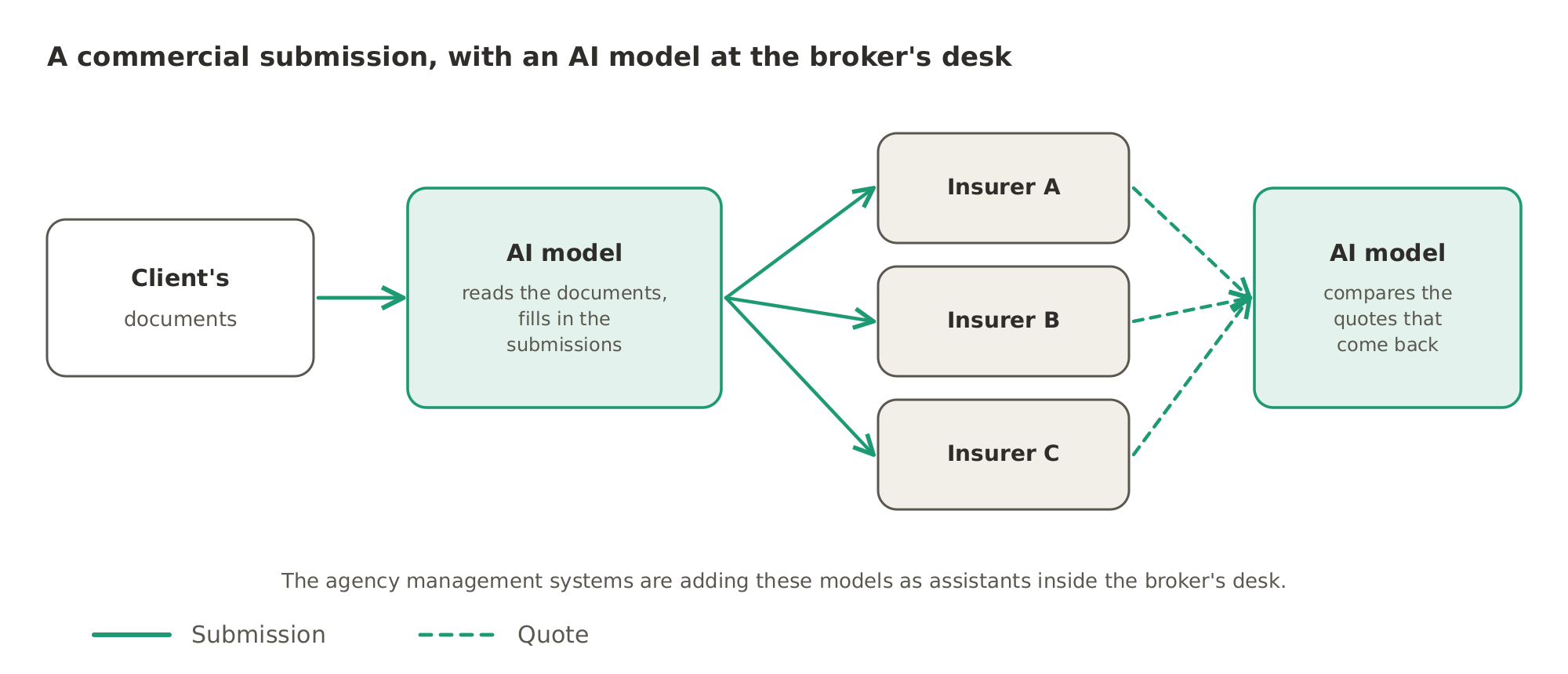 An AI model reads a client's documents and fills in the submission sent to several insurers, and a model then compares the quotes that come back. The agency management systems are adding these models as assistants inside the broker's desk.