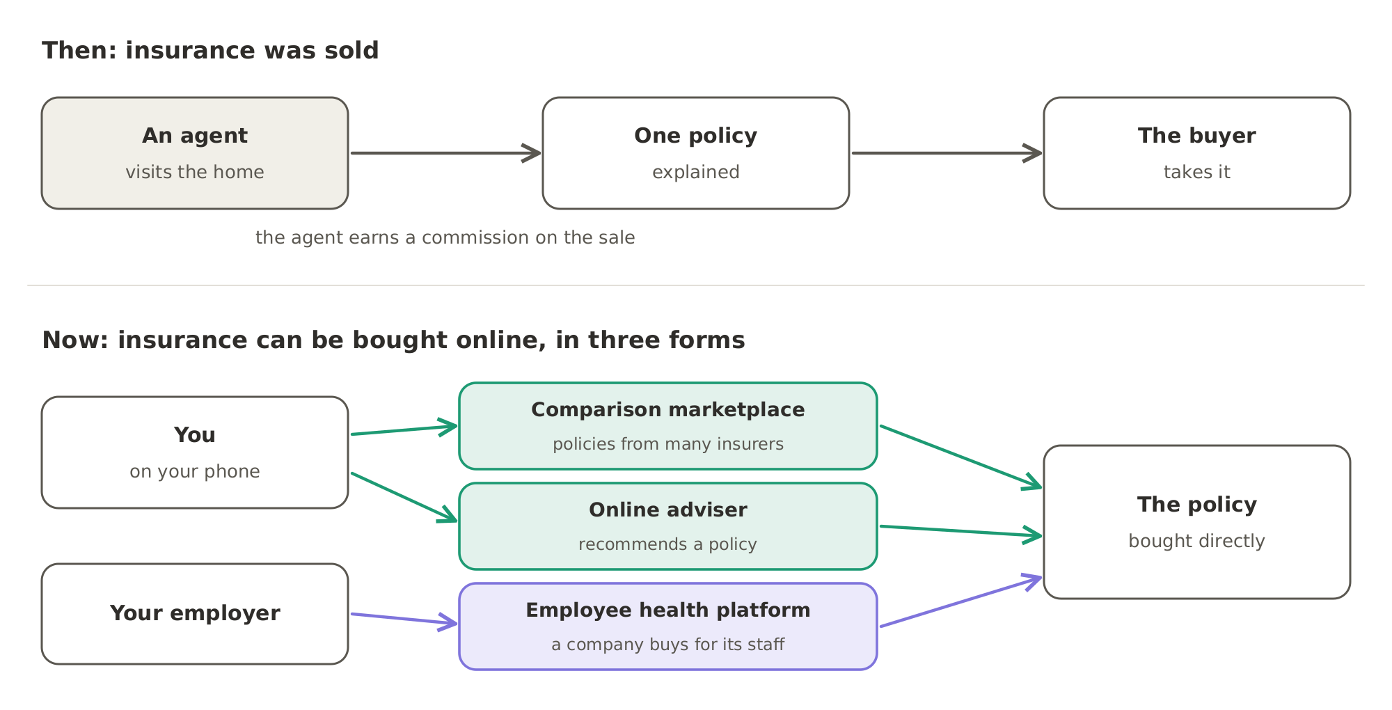 Insurance used to be sold: an agent visited the home, explained one policy and earned a commission on the sale. Now it can be bought online in three forms: a comparison marketplace or an online adviser for you, and a platform through which your employer buys health insurance for its staff.