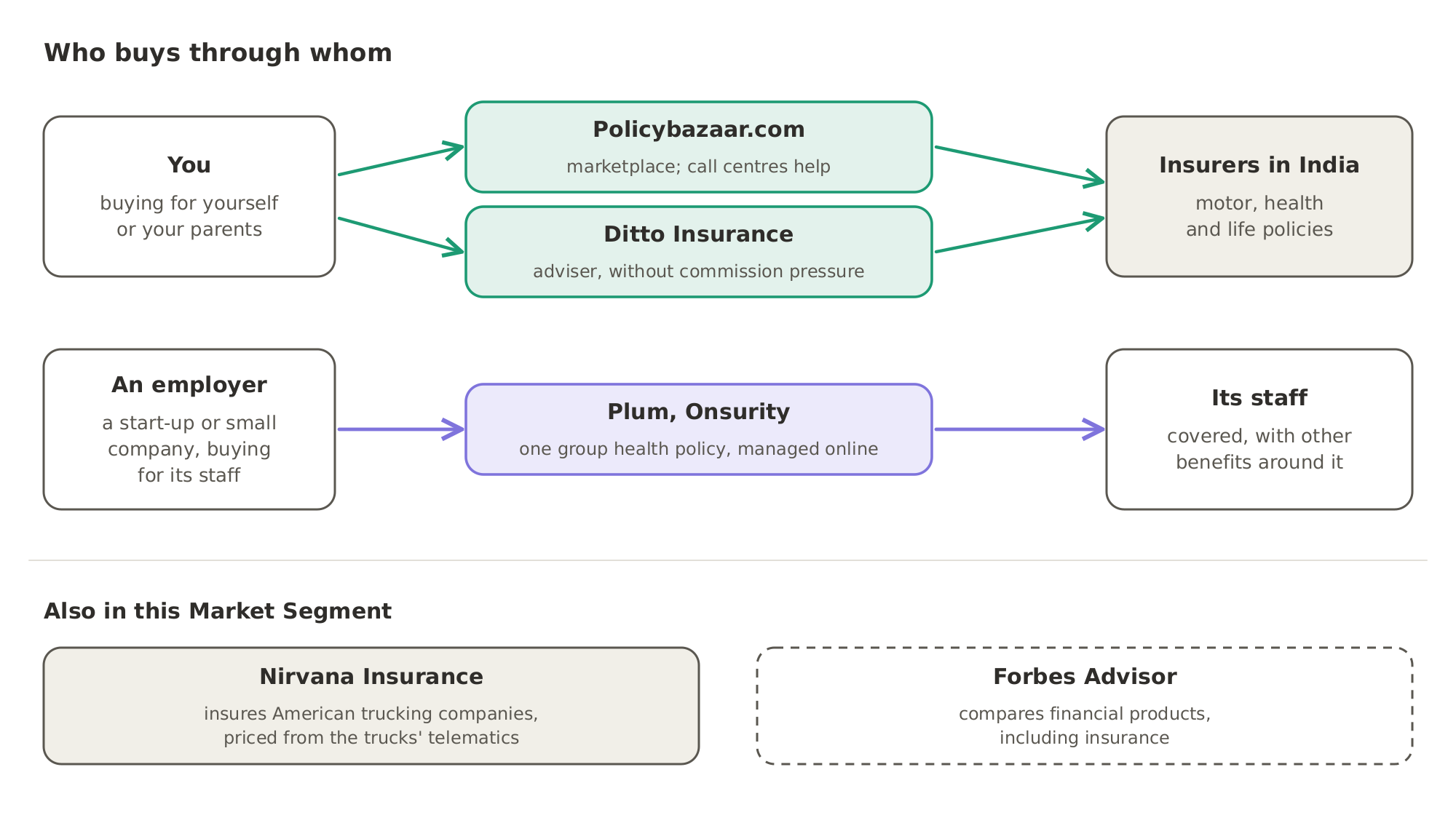 You buy your own policy through Policybazaar.com or Ditto Insurance, from insurers in India, while a start-up or small company buys one group health policy for its staff through Plum or Onsurity. Nirvana Insurance insures American trucking companies, and Forbes Advisor compares financial products, including insurance.