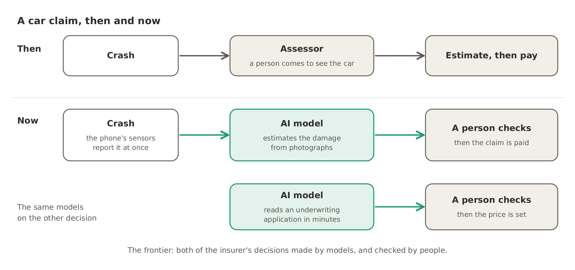 A car claim used to need an assessor who came to see the car. Now a phone's sensors report the crash, an AI model estimates the damage from photographs and a person checks it, and the same kind of model reads an underwriting application in minutes.