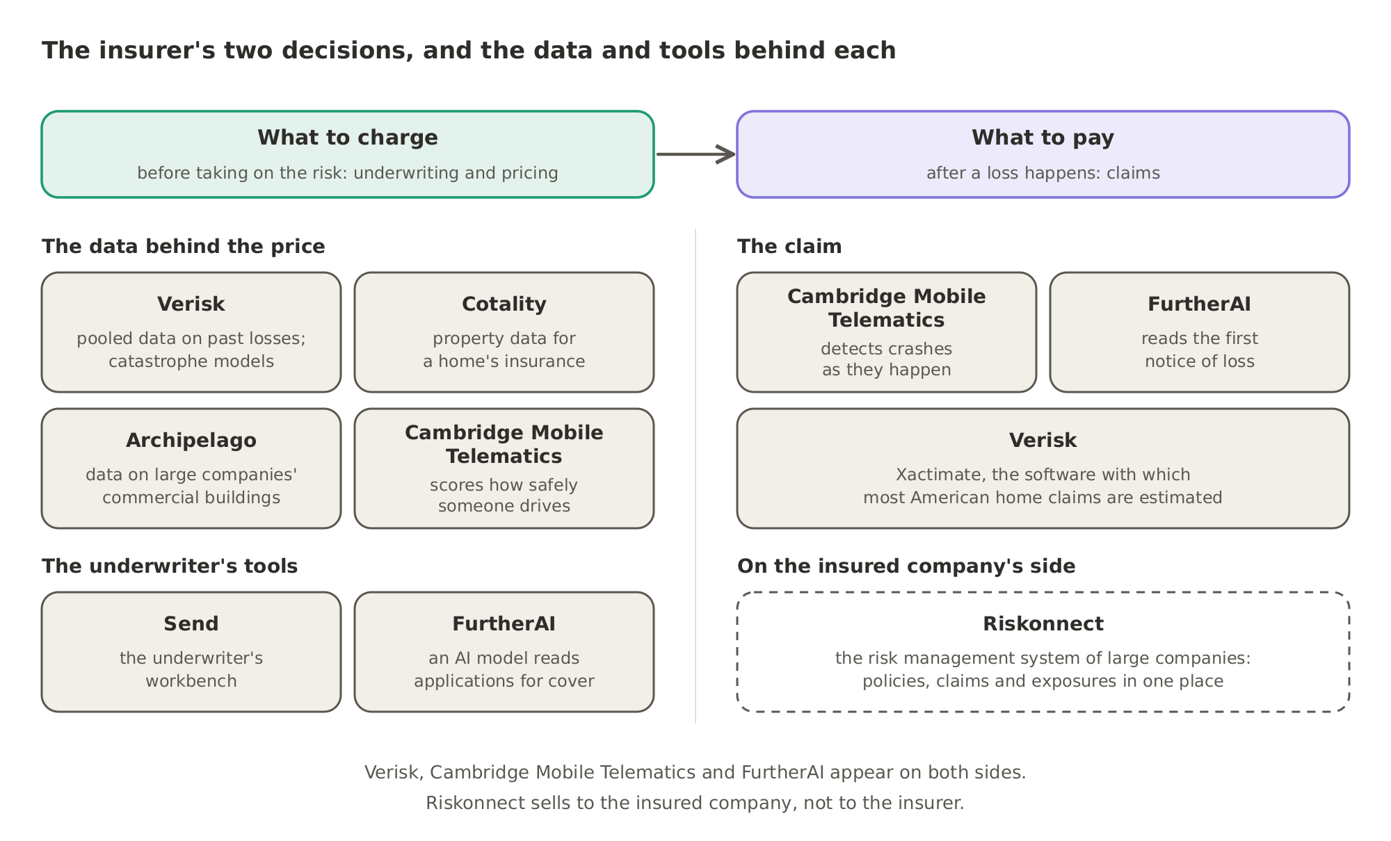 An insurer first decides what to charge, then, after a loss, what to pay. Verisk, Cotality, Archipelago and Cambridge Mobile Telematics supply the data behind the price, Send and FurtherAI serve the underwriter, and Cambridge Mobile Telematics, FurtherAI and Verisk's Xactimate help with the claim, while Riskonnect works for the insured company instead.