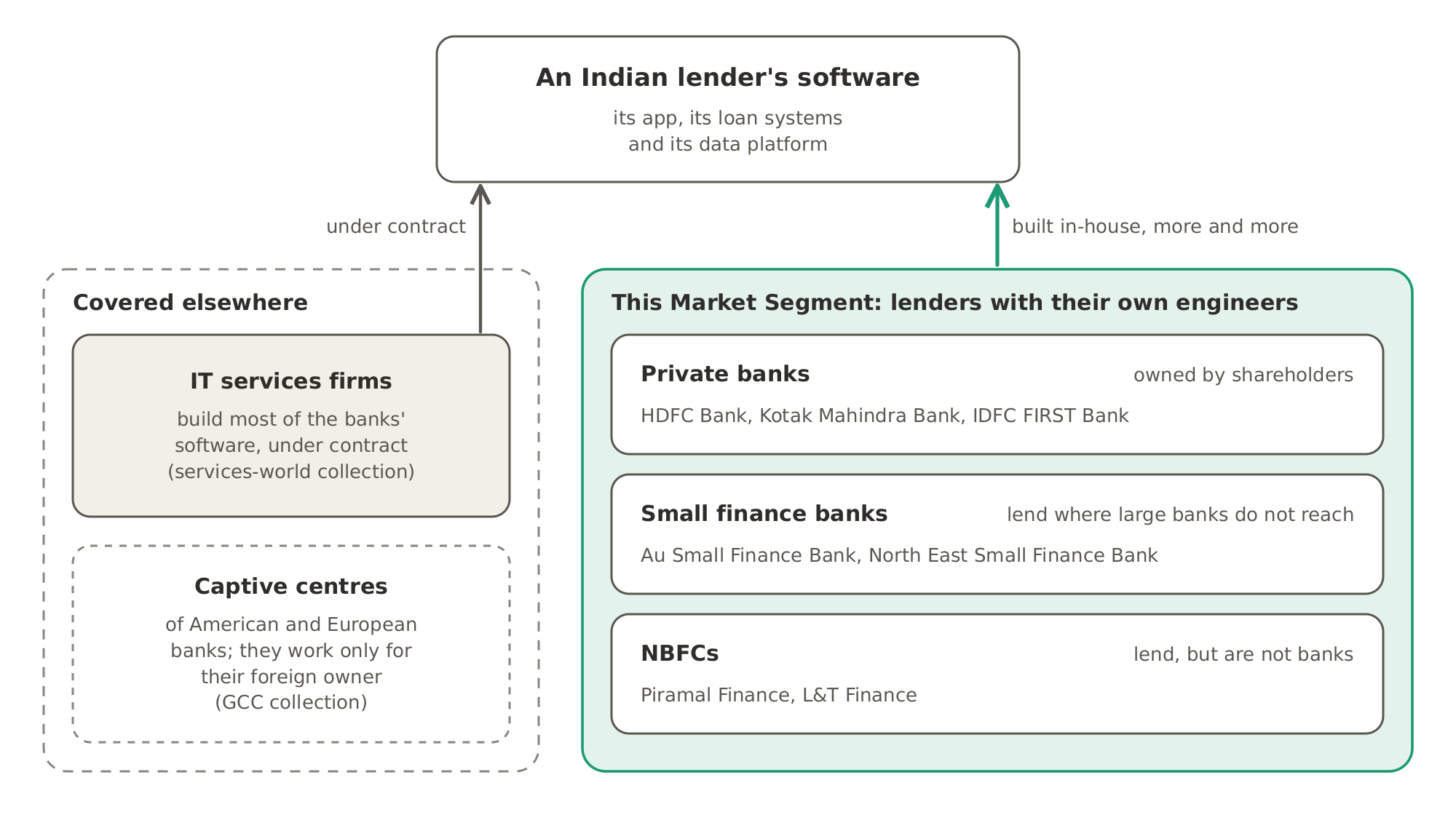 Most of the software of India's banks is built by IT services firms under contract, and captive centres of American and European banks work only for their foreign owners; both are covered elsewhere. The lenders in this Market Segment, private banks, small finance banks and NBFCs, more and more build their app, loan systems and data platform with their own engineers.