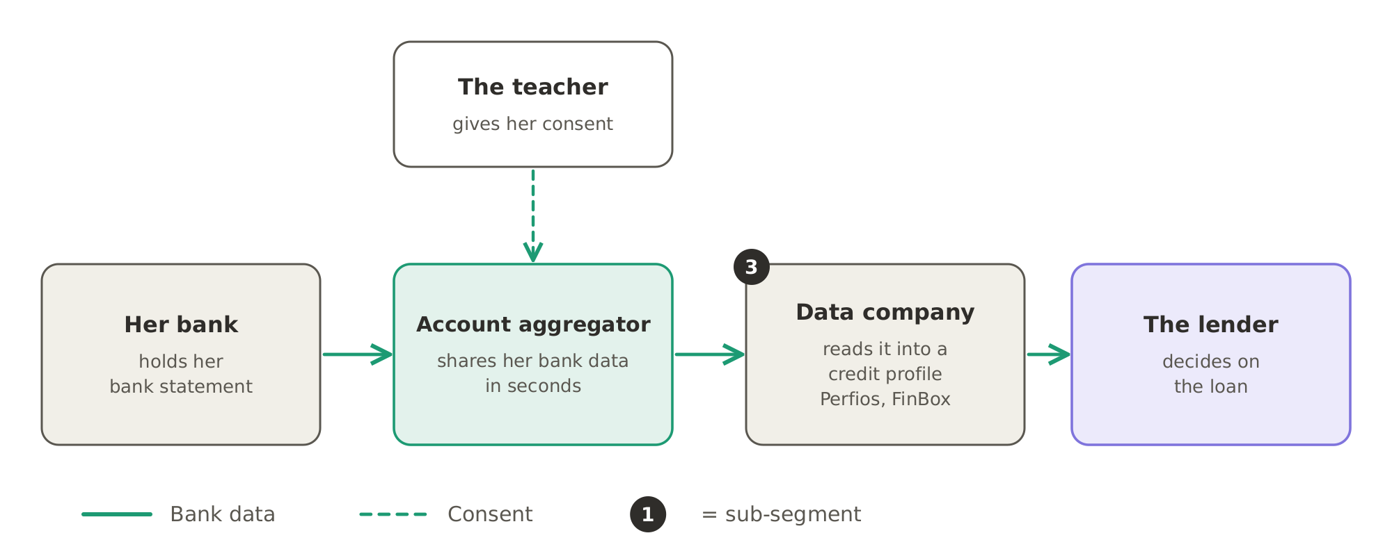 With the teacher's consent, the account aggregator takes her bank data from her bank and shares it in seconds with a data company such as Perfios or FinBox, which reads it into a credit profile for the lender that decides on the loan.