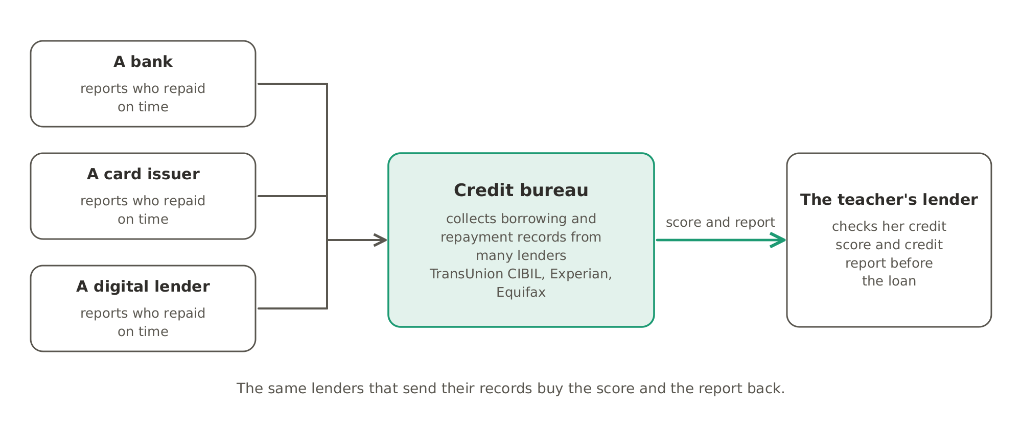 A credit bureau such as TransUnion CIBIL, Experian or Equifax collects borrowing and repayment records from many lenders, such as banks, card issuers and digital lenders. It sells the credit score and the credit report back to lenders, like the teacher's lender, which checks them before the loan.