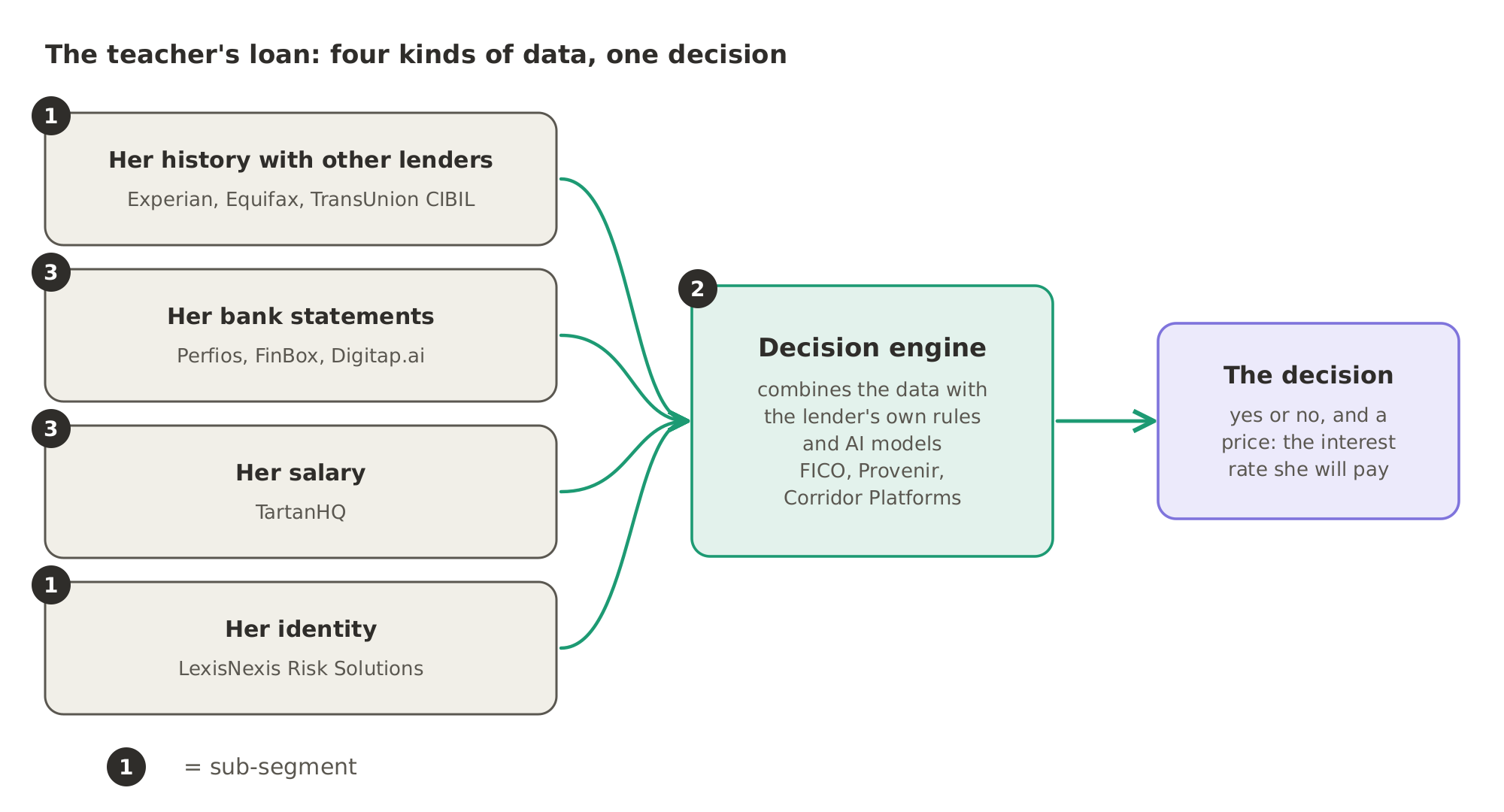 Four kinds of data about the teacher, her history with other lenders, her bank statements, her salary and her identity, flow into a decision engine, which combines them with the lender's own rules and AI models and returns a yes or a no and a price. The numbers 1 to 3 show which sub-segment sells each part.