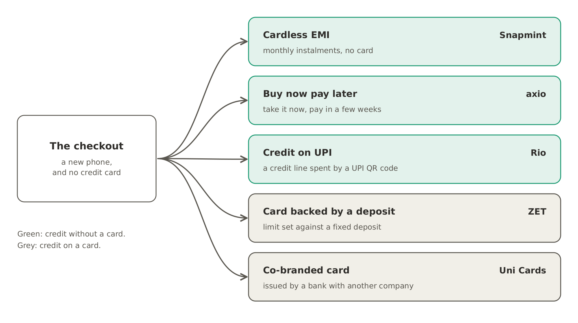 At the checkout, a shopper with no credit card can still buy on credit in five ways: a cardless EMI from Snapmint, buy now pay later from axio, a credit line spent through UPI from Rio, a card backed by a fixed deposit from ZET, or a co-branded card from Uni Cards.